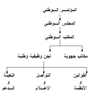 القانون الداخلي للنقابة